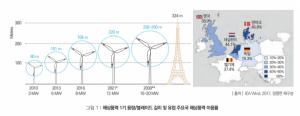 글로벌 해상풍력 동향 분석